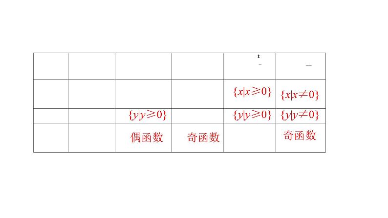 2025年高考数学一轮复习-2.4.2-简单幂函数的图象和性质【课件】第3页