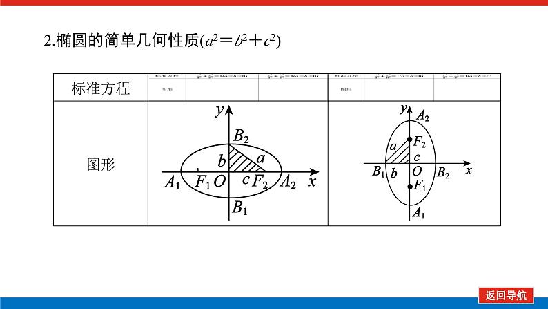 高考数学一轮复习全程复习构想·数学（理）【统考版】第五节　椭圆（课件）07