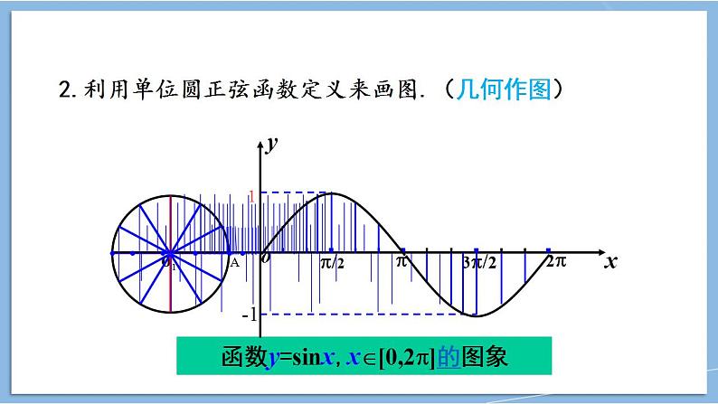 5.4.1 正弦函数、余弦函数的图象课件-----2024-2025学年高一数学人教A版（2019）必修 第一册07