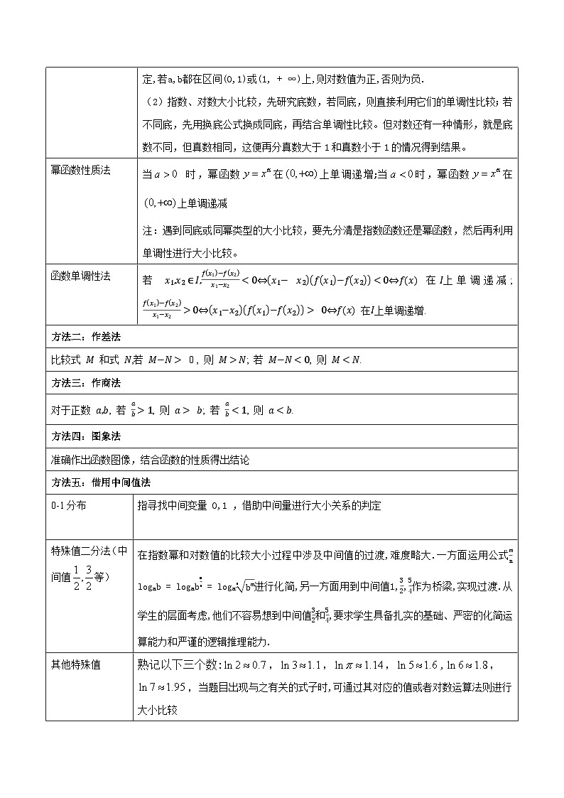高考数学一轮题型归纳(新高考地区专用)重难点01比较大小12种常见考法归类(原卷版+解析)02
