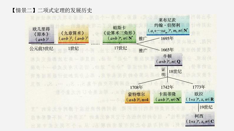 高二下学期数学人教A版（2019）选择性必修第三册6.3.1二项式定理 课件04