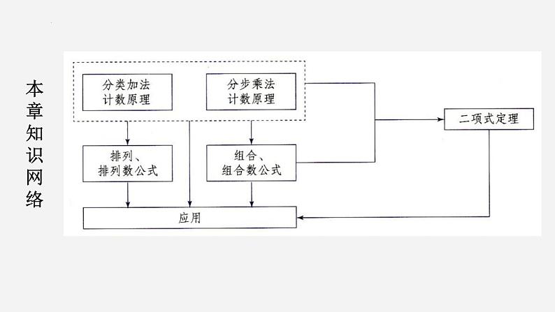 高二下学期数学人教A版（2019）选择性必修第三册第六章 计数原理 章节复习 课件03