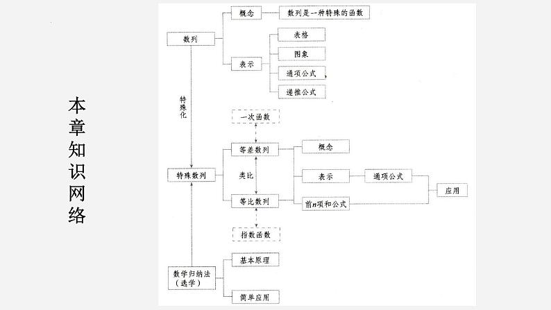 高二数学上学期人教A版（2019）选择性必修第二册第四章数列 章节复习 课件03