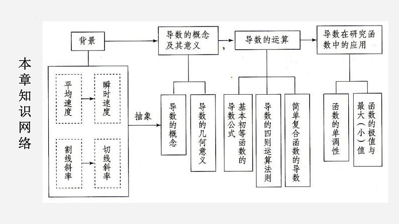 高二数学上学期人教A版（2019）选择性必修第二册第五章  一元函数的导数及其应用  章节复习 课件03