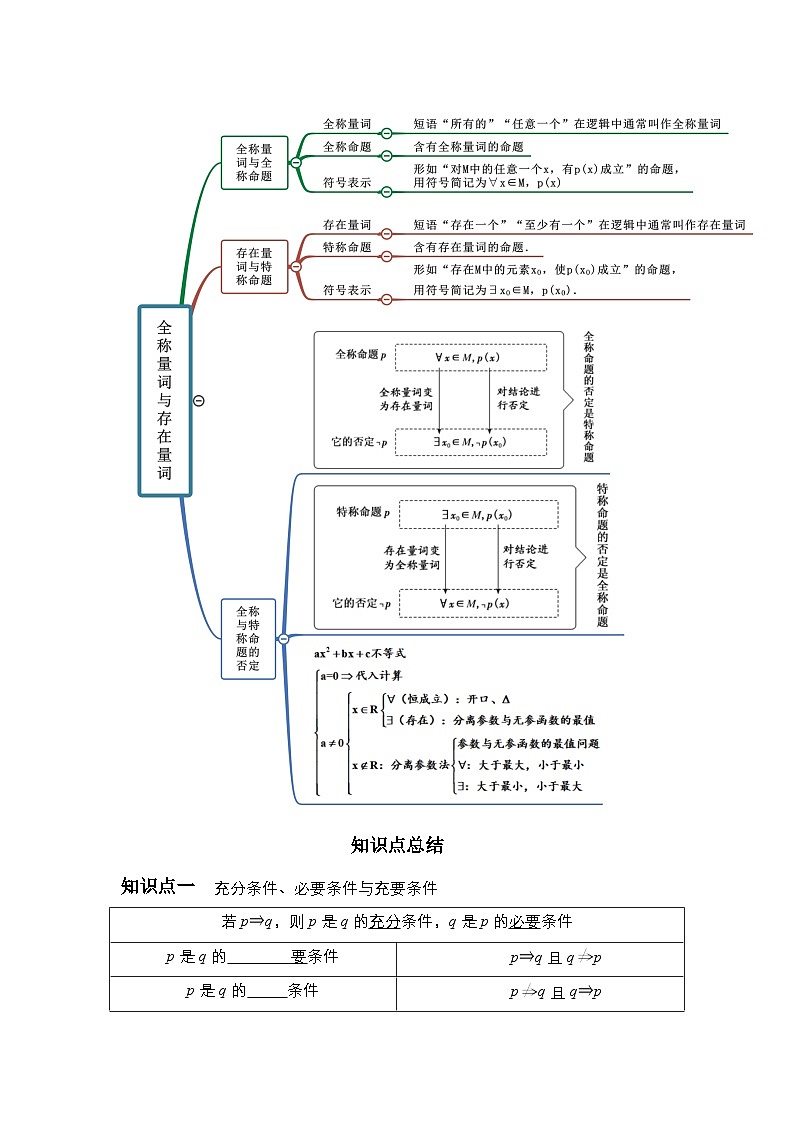 高考数学一轮复习《考点•题型•技巧》精讲与精练高分突破专题1.2常用逻辑用语(原卷版+解析)02