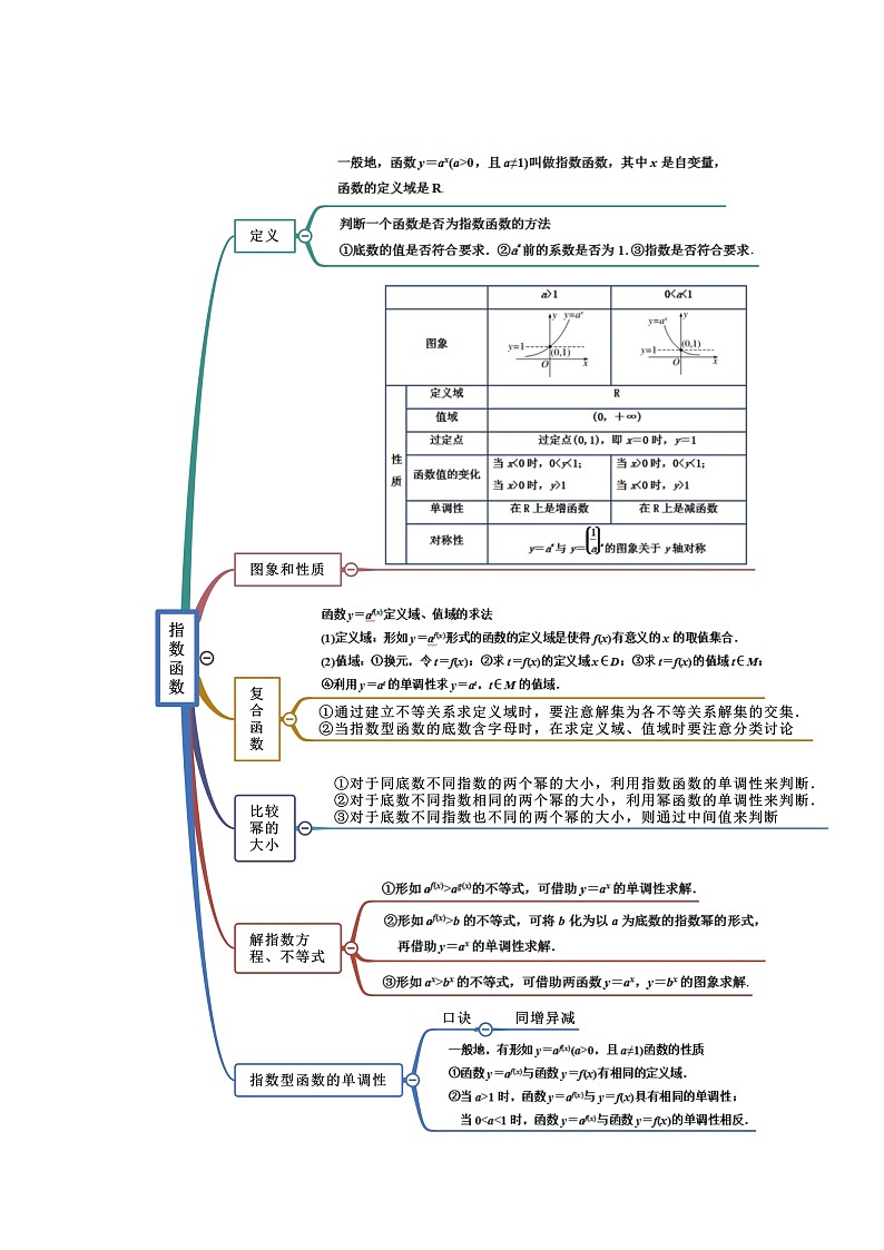 高考数学一轮复习《考点•题型•技巧》精讲与精练高分突破专题2.4指数与指数函数(原卷版+解析)第2页