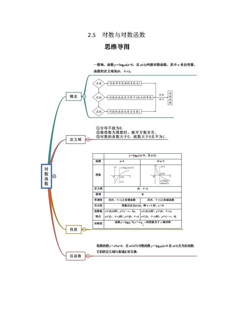 高考数学一轮复习《考点•题型•技巧》精讲与精练高分突破专题2.5对数与对数函数(原卷版+解析)01