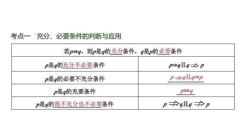 高三数学一轮复习第一章集合、常用逻辑用语、不等式第二课时常用逻辑用语课件第2页