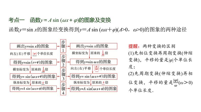 高三数学一轮复习第四章三角函数与解三角形第六课时函数y＝Asin(ωx＋φ)的图象与性质课件02