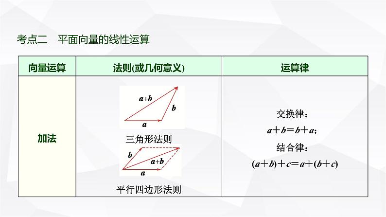 高三数学一轮复习第五章平面向量、复数第一课时平面向量的概念及线性运算课件第6页
