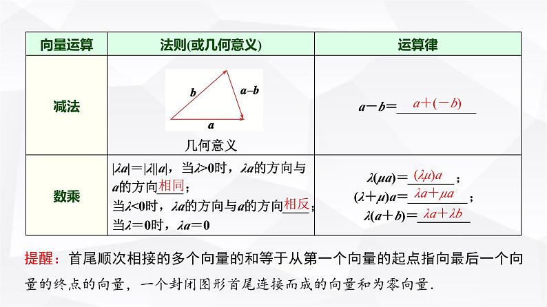 高三数学一轮复习第五章平面向量、复数第一课时平面向量的概念及线性运算课件第7页