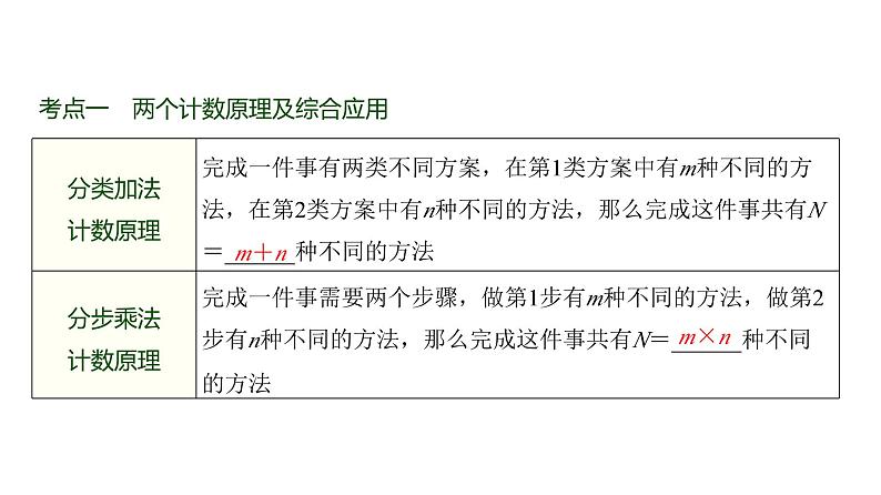 高三数学一轮复习第九章计数原理、概率、随机变量及其分布第一课时两个计数原理、排列与组合课件第2页
