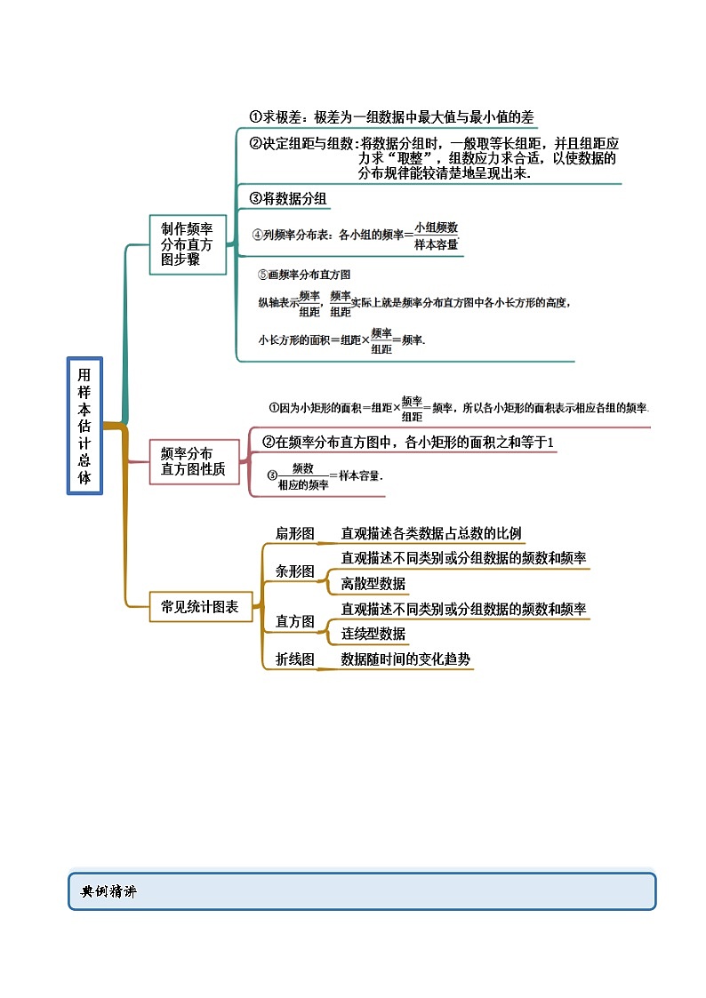 人教A版（2019）必修第二册9.2用样本估计总体(精讲)(原卷版+解析)第2页
