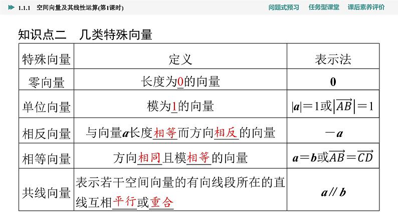第1章　1.1　1.1.1　第1课时   空间向量及其线性运算第5页