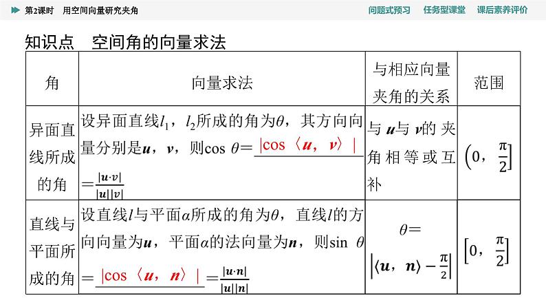 第1章　1.4　1.4.2　第2课时　用空间向量研究夹角第4页