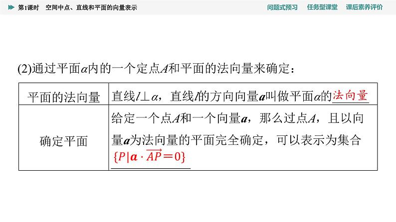 第1章　1.4　1.4.1　第1课时　空间中点、直线和平面的向量表示第8页