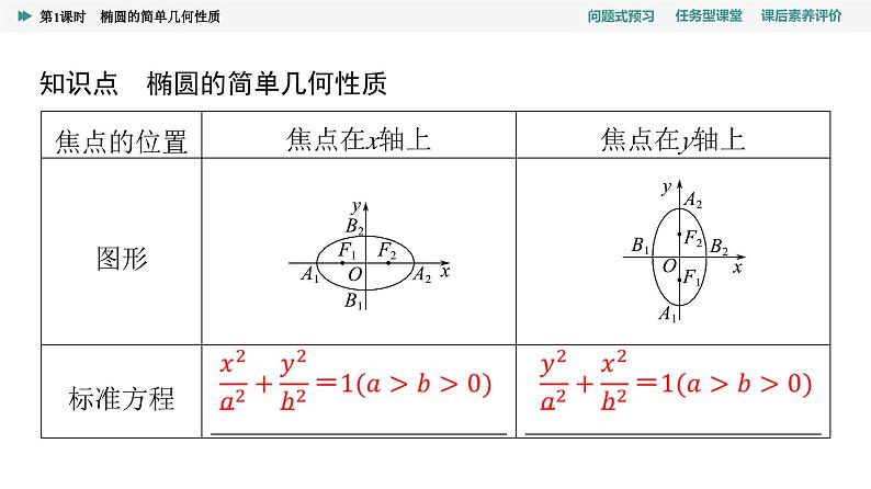 第3章　3.1　3.1.2　第1课时　椭圆的简单几何性质第4页