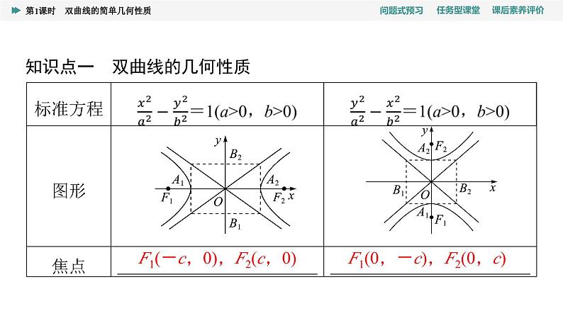 第3章　3.2　3.2.2　第1课时　双曲线的简单几何性质第4页