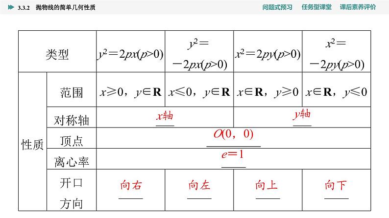 第3章　3.3　3.3.2　抛物线的简单几何性质第5页