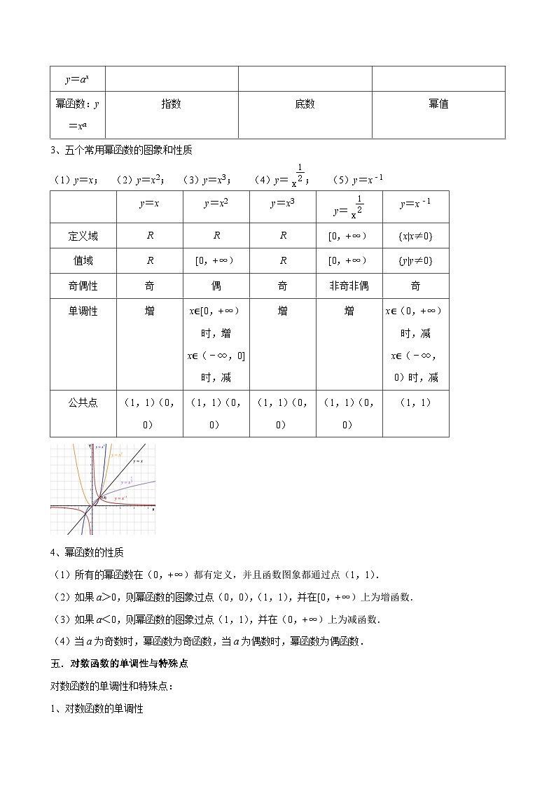 高考数学复习全程规划(新高考地区专用)考点05幂函数(5种题型1个易错考点)专项练习(原卷版+解析)03