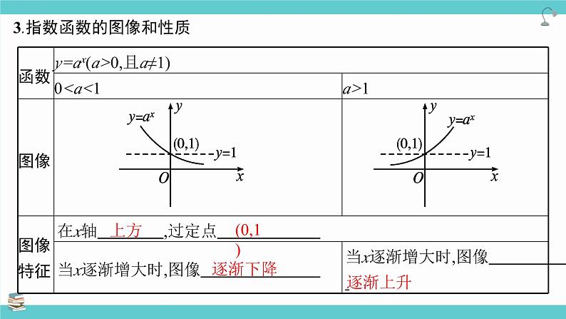 第11讲 指数与指数函数（考点串讲课件）-2025年高考数学大一轮复习核心题型+易错重难点专项突破（新高考版）第6页