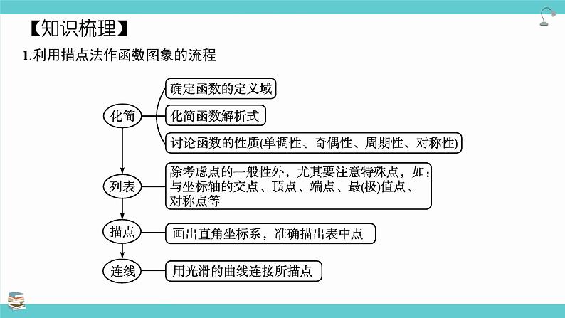 第13讲 函数的图象（考点串讲课件）-2025年高考数学大一轮复习核心题型+易错重难点专项突破（新高考版）第3页