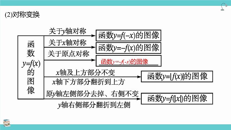 第13讲 函数的图象（考点串讲课件）-2025年高考数学大一轮复习核心题型+易错重难点专项突破（新高考版）第5页