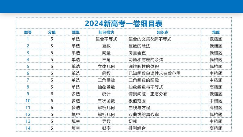 高考数学重要考点解读课件(重要教研资料)第2页