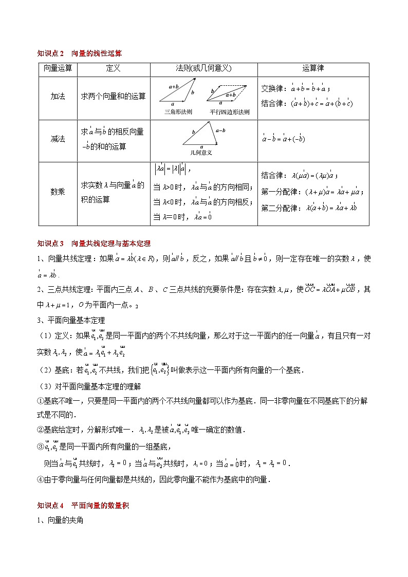 2025届高考数学一轮知识清单专题09 平面向量及其应用（5知识点+4重难点+8方法技巧+6易错易混）（解析版）第2页