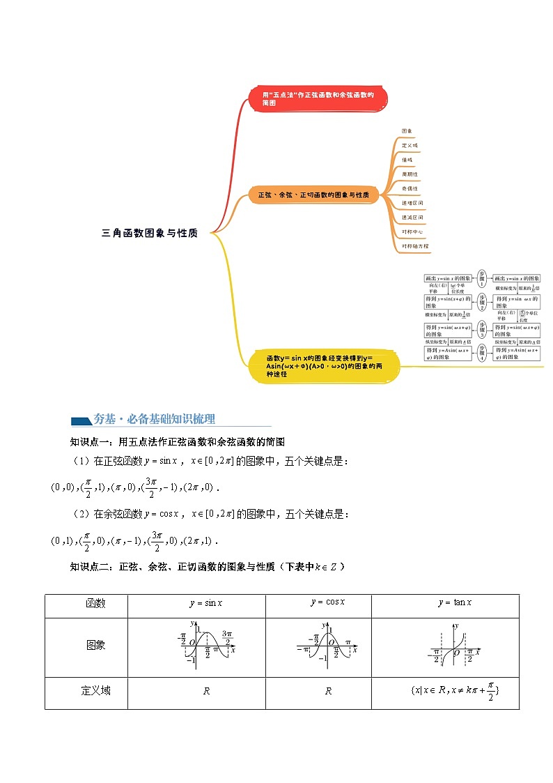 高考数学一轮复习讲练测(新教材新高考)第03讲三角函数的图象与性质(十大题型)(讲义)(原卷版+解析)第2页