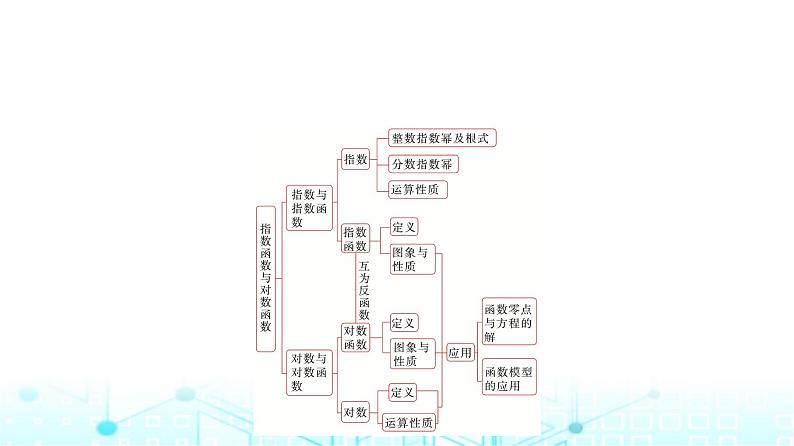 人教A版高中数学必修第一册第四章章末重构拓展课件第2页