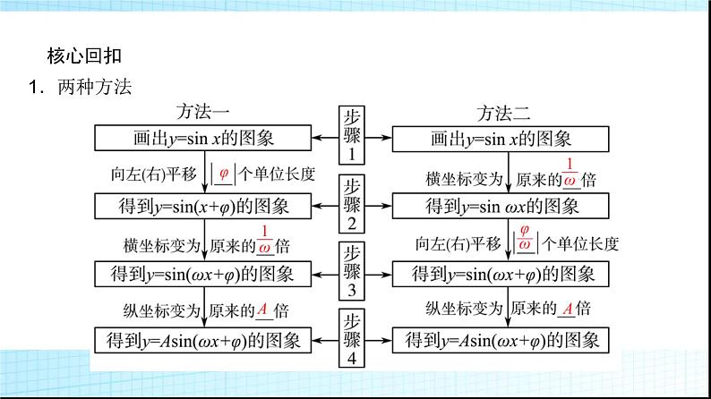 高考数学一轮复习第四章第五节函数y＝Asin(ωx＋φ)的图象及简单应用课件第7页