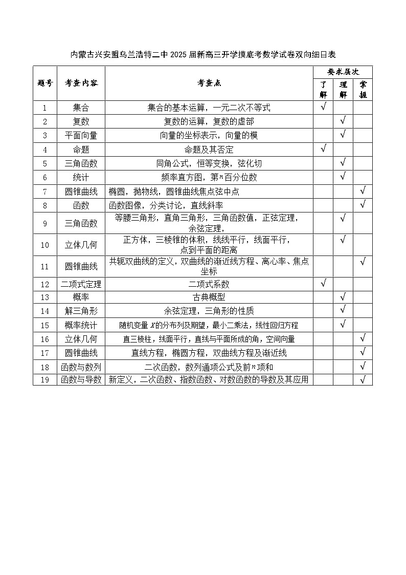 内蒙古兴安盟乌兰浩特二中2025届新高三开学摸底考数学试卷双向细目表第1页