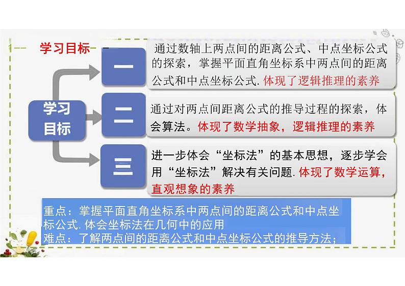 2.1坐标法（教学课件）--高中数学人教B版（2019）选择性必修 第一册第4页