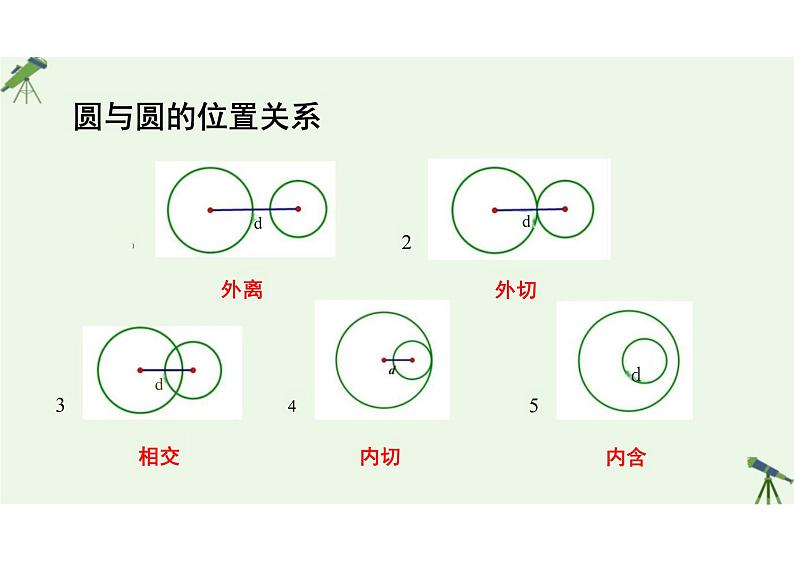 2.5.2圆与圆的位置关系（教学课件）-高中数学人教A版（2019）选择性必修第一册第7页