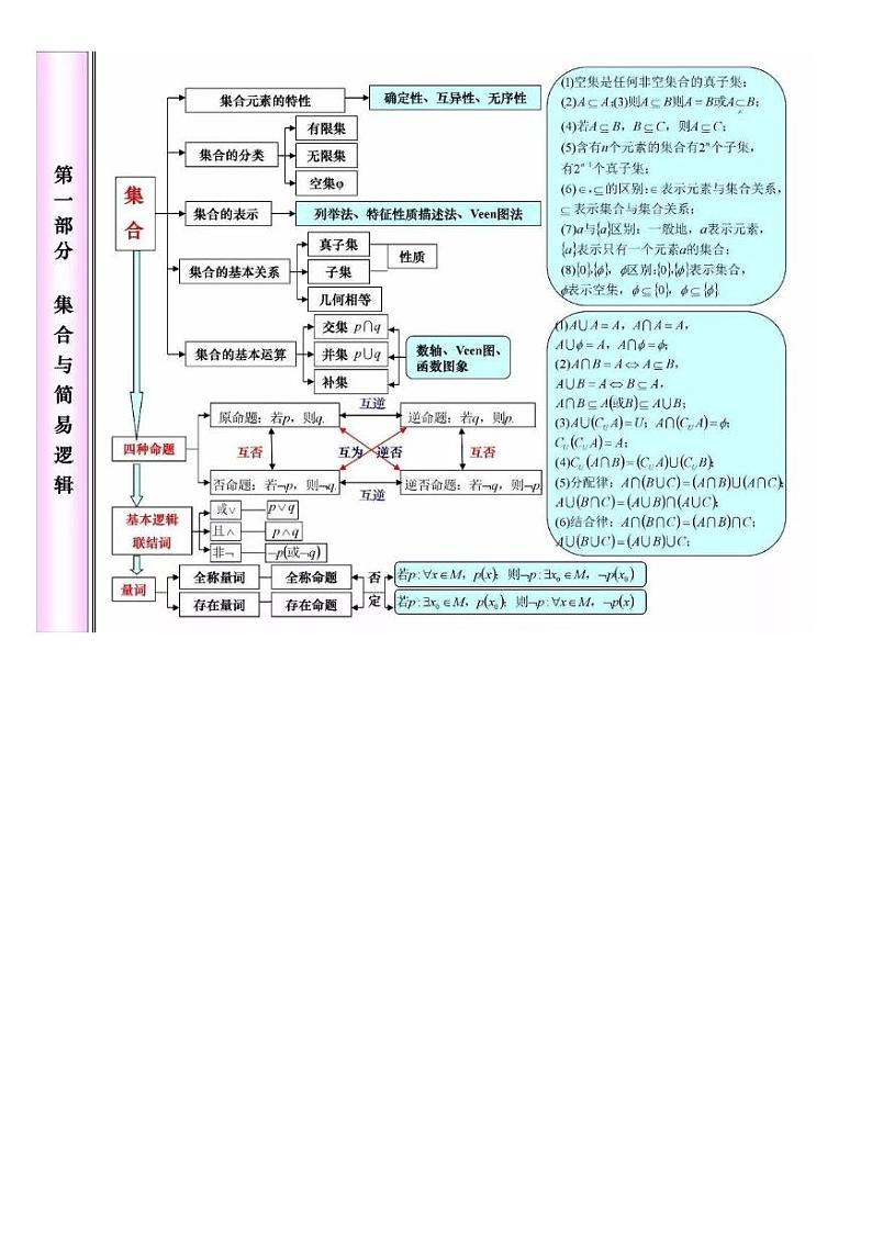高中数学：必考知识网络框架图汇总（学案）第2页