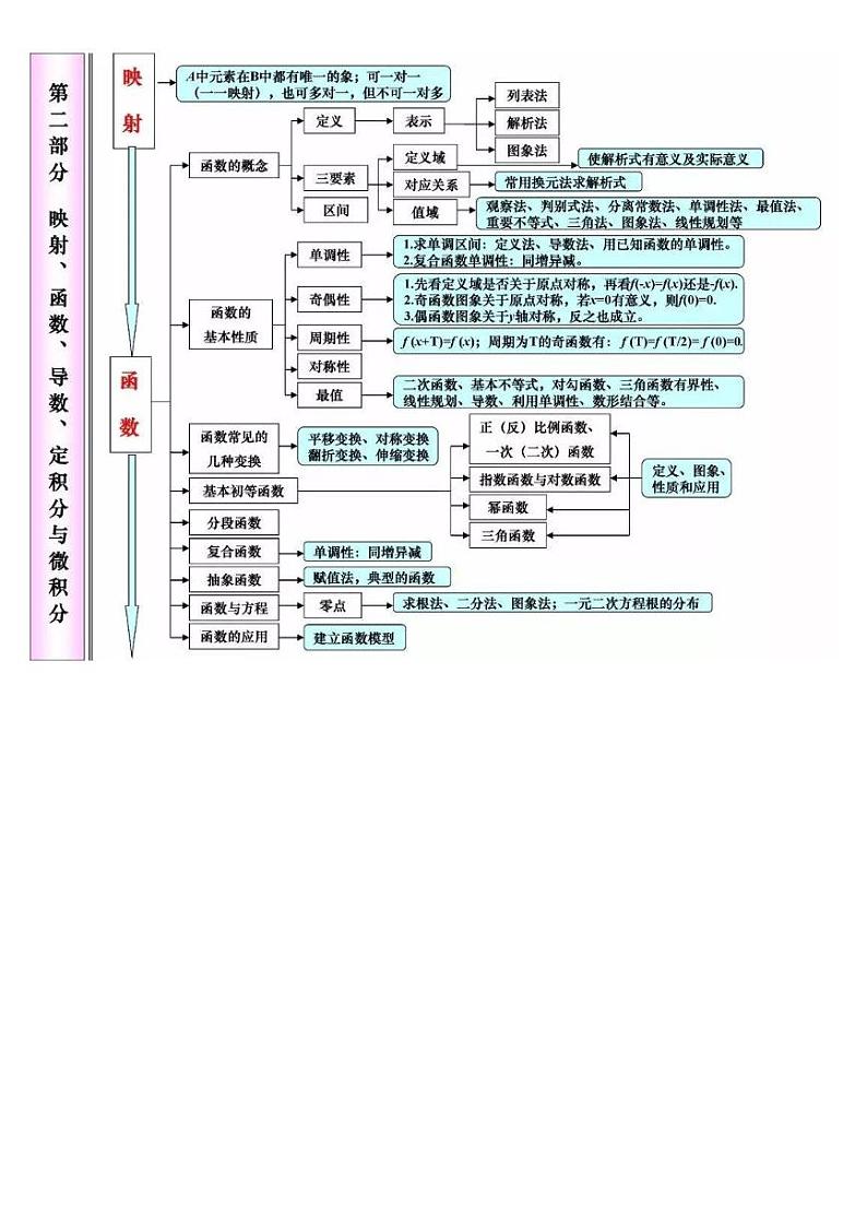 高中数学：必考知识网络框架图汇总（学案）第3页