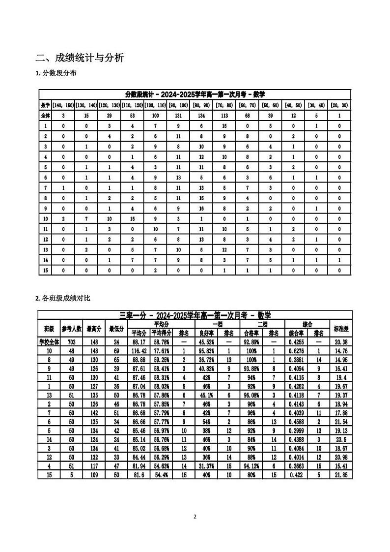 2024-2025第一学期高一数学月考1质量分析报告第2页
