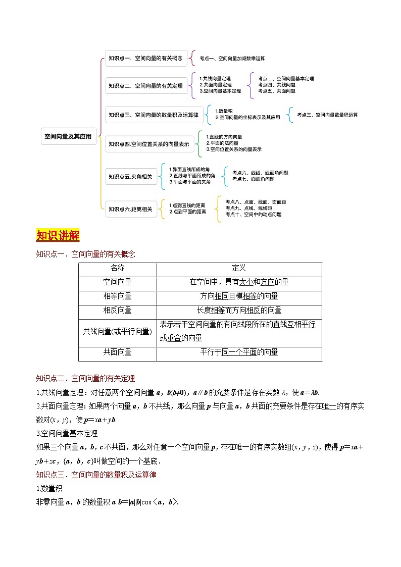 第31讲 空间向量及其应用（含答案） 备战2025年高考数学一轮复习考点帮（天津专用）学案02