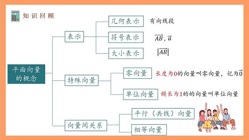 沪教版（2020）高中数学必修第二册8.1《向量的加法和减法》(第2课时）（教学课件）03