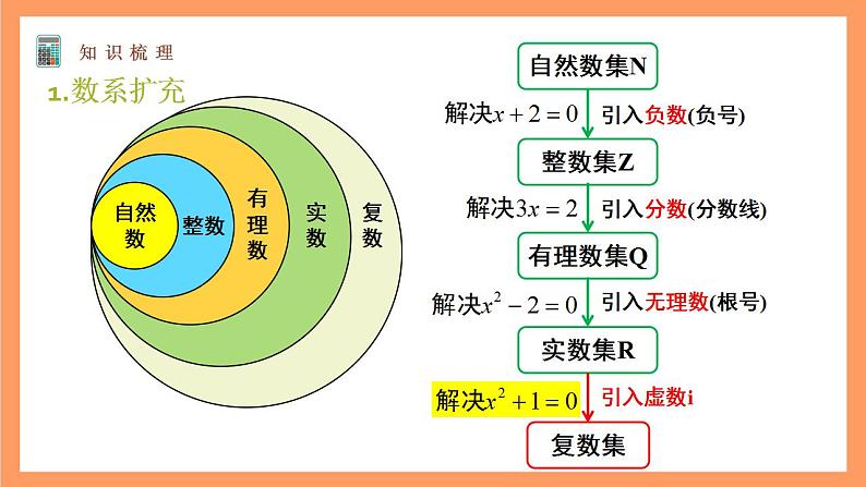 沪教版（2020）高中数学必修第二册第9章《复数》（单元复习课件）03