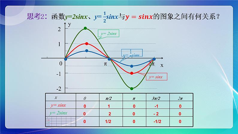 人教B版（2019）高中数学必修第三册7.3.2 正弦型函数的性质与图像（一） 课件07