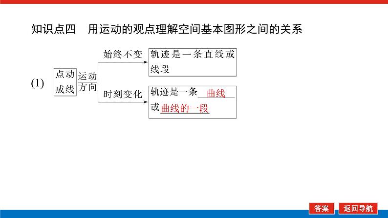 人教B版高中数学必修第四册11.1.2构成空间几何体的基本元素【课件】07