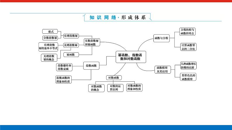 湘教版高中数学必修第一册-专项培优④第四章-幂函数、指数函数和对数函数-章末复习课【课件】02