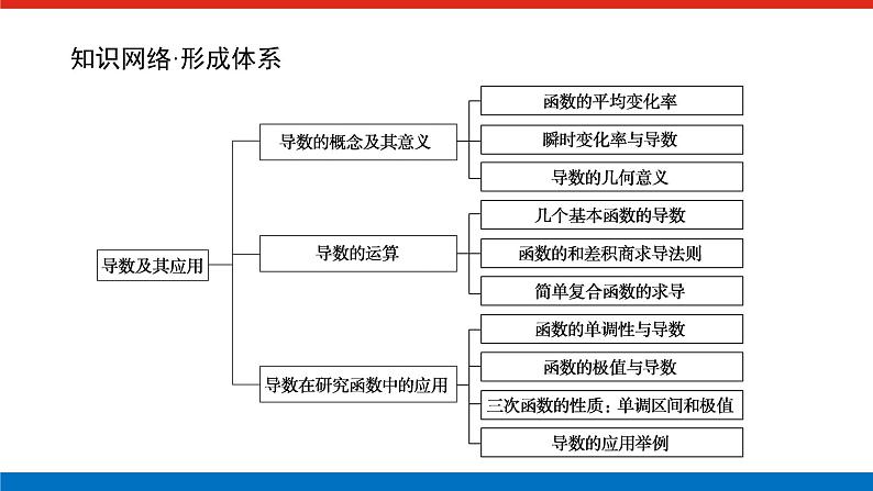最新新湘教版高中数学选择性必修第二册第1章　导数及其应用 章末复习课（课件）02