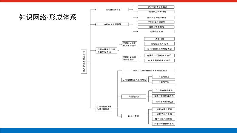 最新新湘教版高中数学选择性必修第二册第2章　空间向量与立体几何 章末复习课（课件）第2页