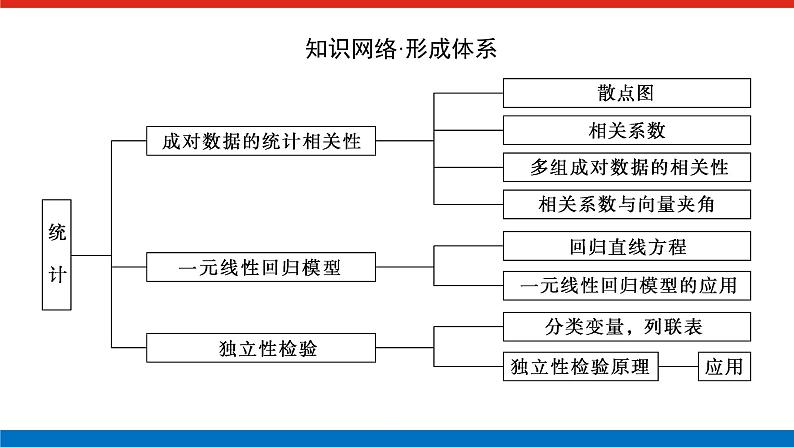 最新新湘教版高中数学选择性必修第二册第4章　统计 章末复习课（课件）第2页