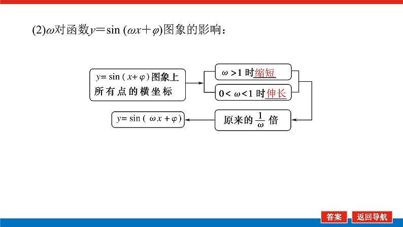 人教B版高中数学必修第三册7.3.2 正弦型函数的性质与图象【课件】08