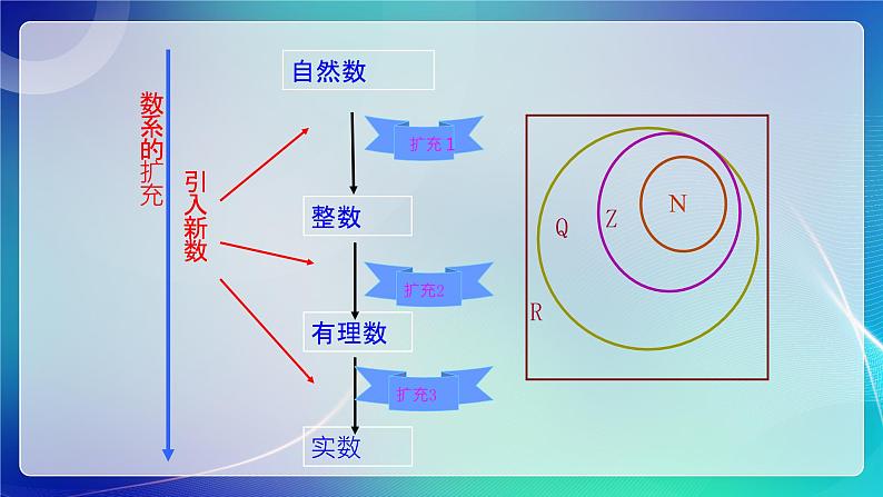 人教B版（2019）高中数学必修第四册10.1.1复数的概念 课件第7页