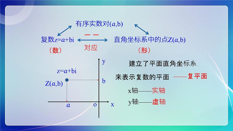 人教B版（2019）高中数学必修第四册10.1.2复数的几何意义 课件第6页